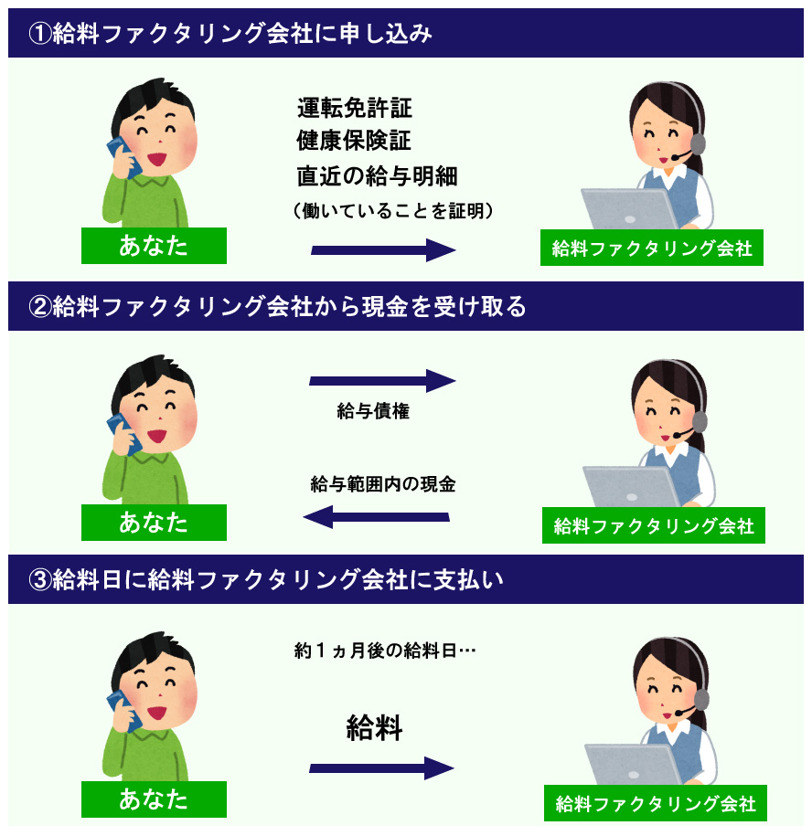 給料ファクタリングの仕組み