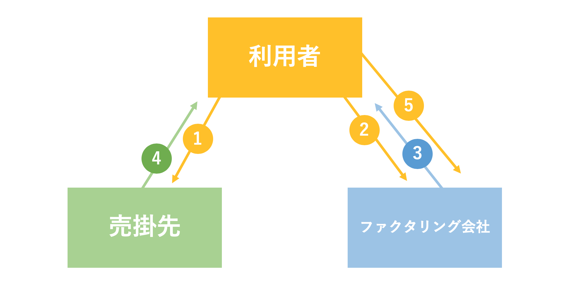 2社間ファクタリング