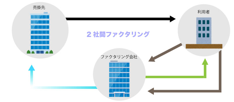 2社間ファクタリング