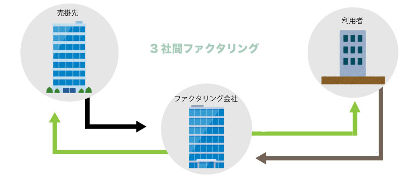 3社間ファクタリング